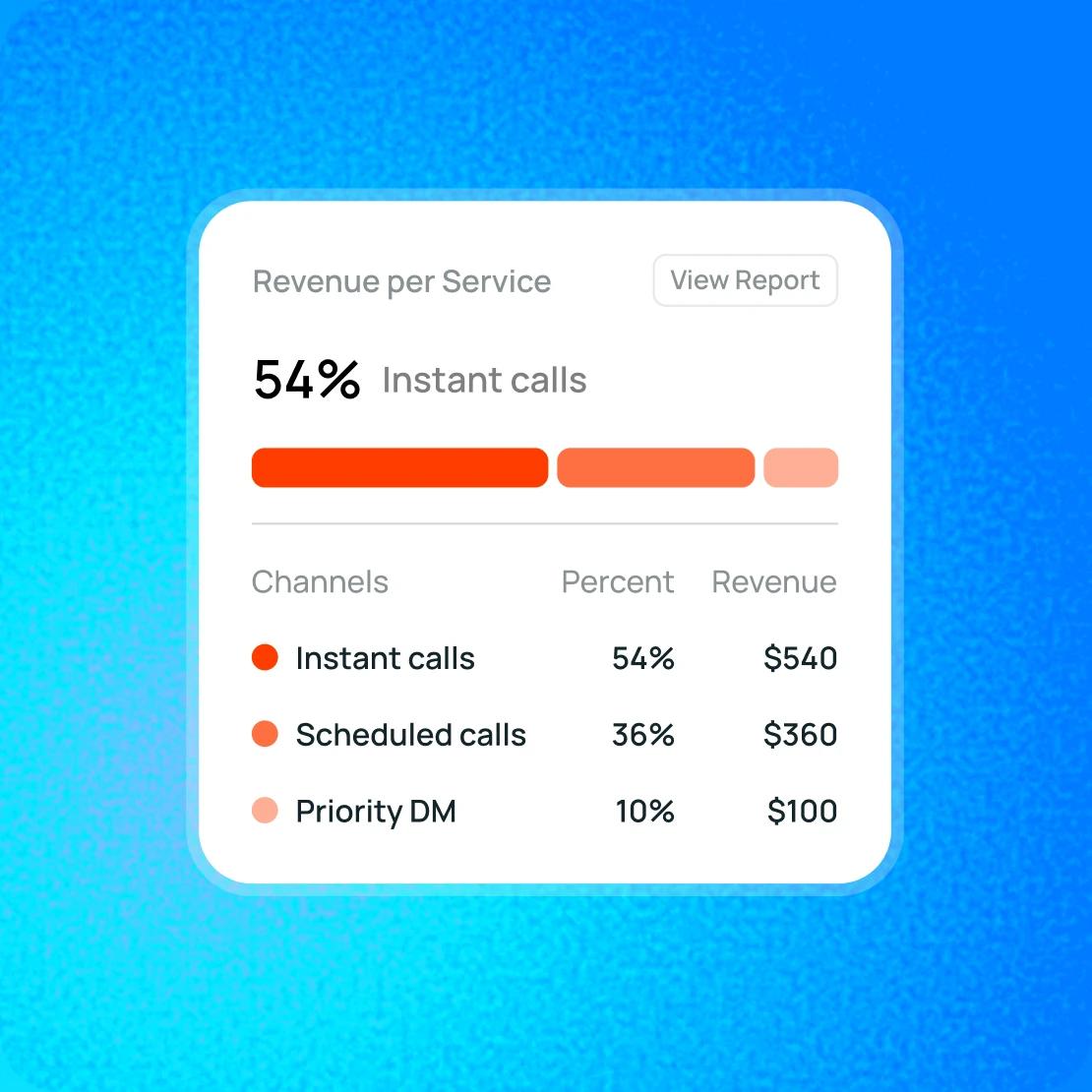 Revenue per service: instant calls 54% ($540), scheduled calls 36% ($360), Priority DM 10% ($100)