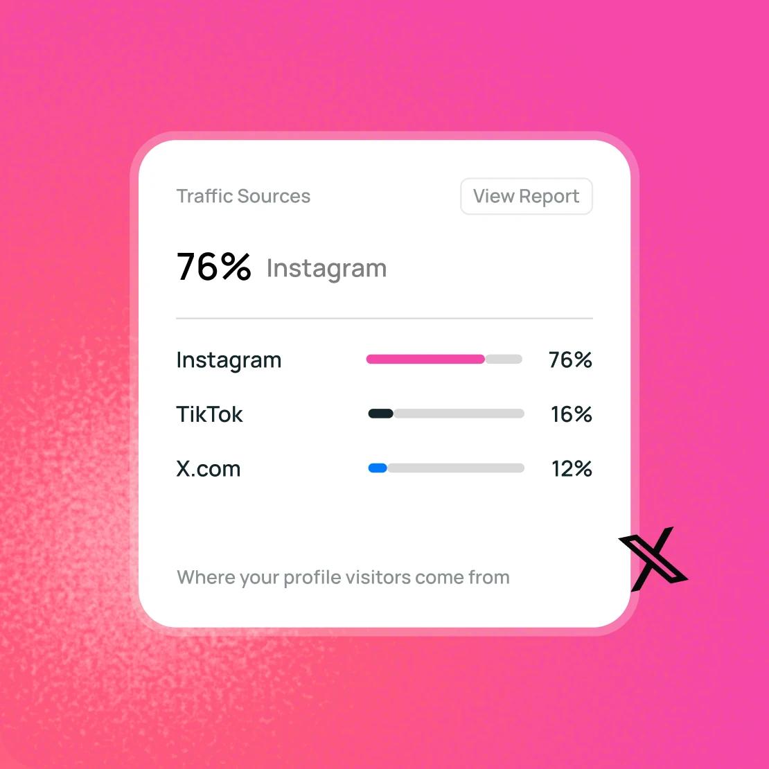 Traffic sources report: 76% of profile visitors from Instagram, 16% from TikTok and 12% from X.com